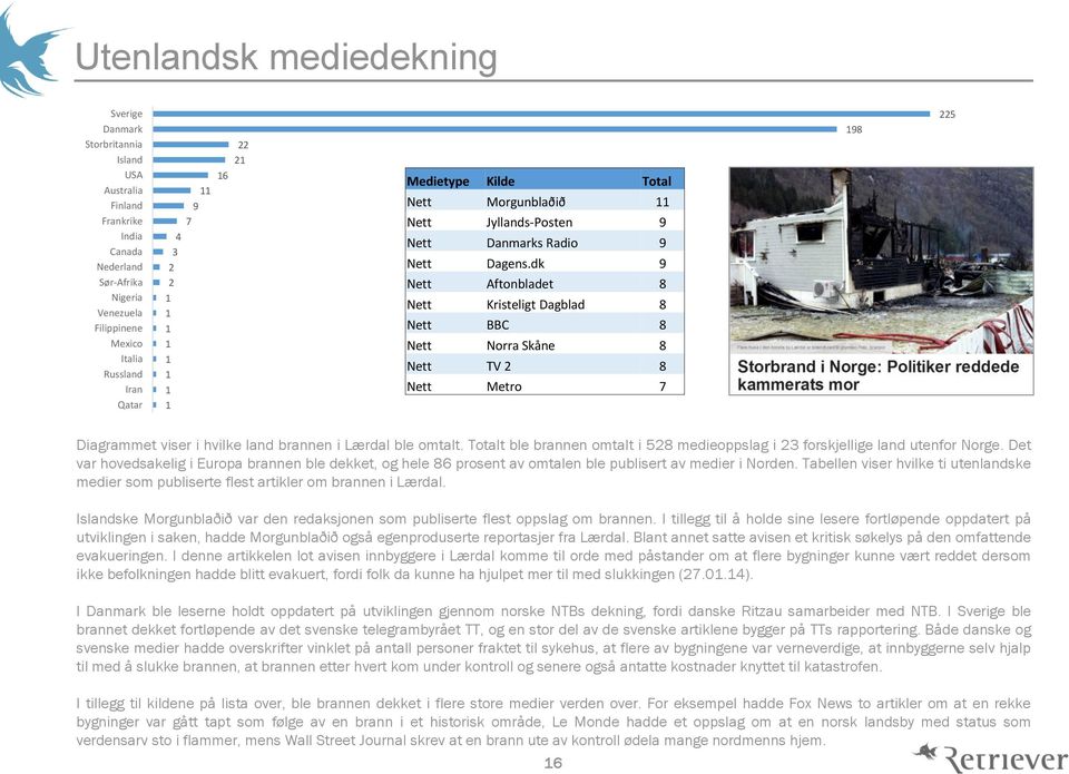 dk 9 Nett Aftonbladet 8 Nett Kristeligt Dagblad 8 Nett BBC 8 Nett Norra Skåne 8 Nett TV 8 Nett Metro 7 198 5 Diagrammet viser i hvilke land brannen i Lærdal ble omtalt.