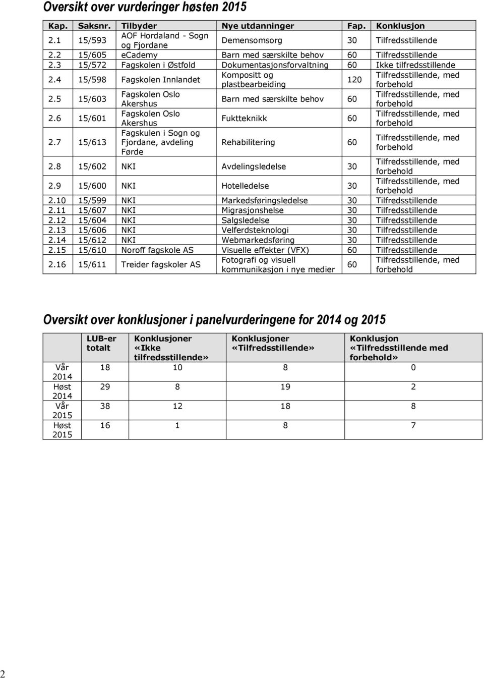 4 15/598 Fagskolen Innlandet Kompositt og Tilfredsstillende, med 120 plastbearbeiding forbehold 2.5 15/603 Fagskolen Oslo Tilfredsstillende, med Barn med særskilte behov 60 Akershus forbehold 2.