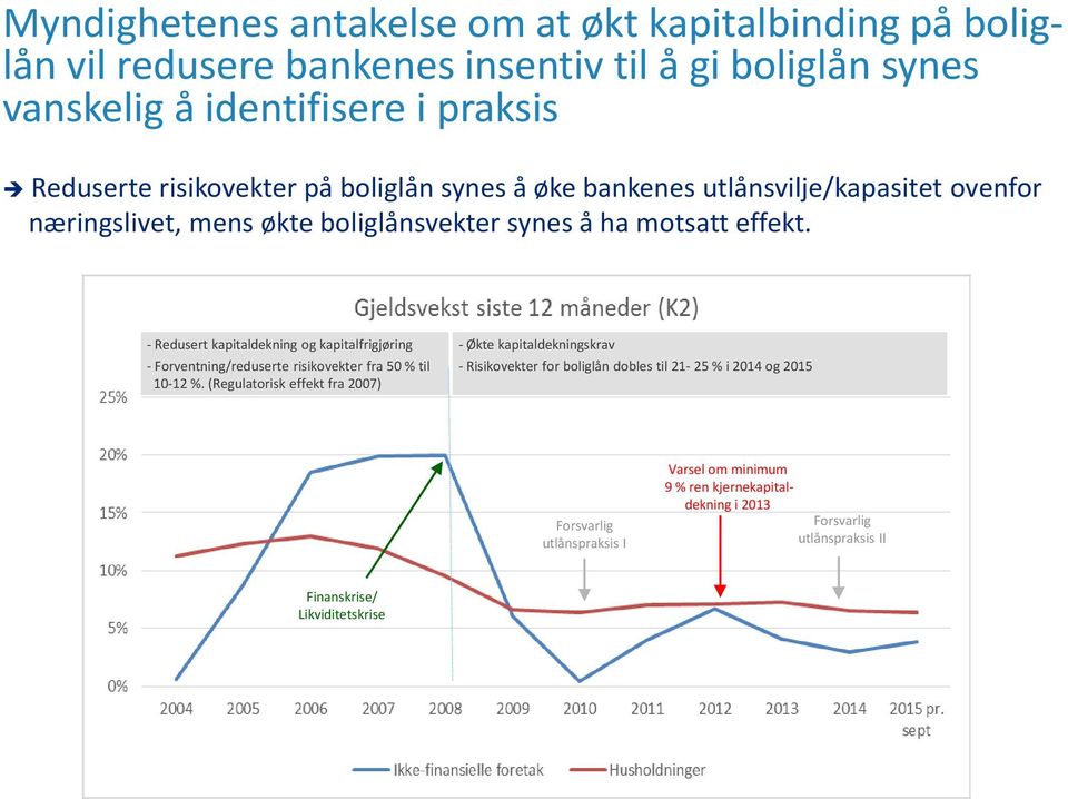 - Redusert kapitaldekning og kapitalfrigjøring - Forventning/reduserte risikovekter fra 50 % til 10-12 %.