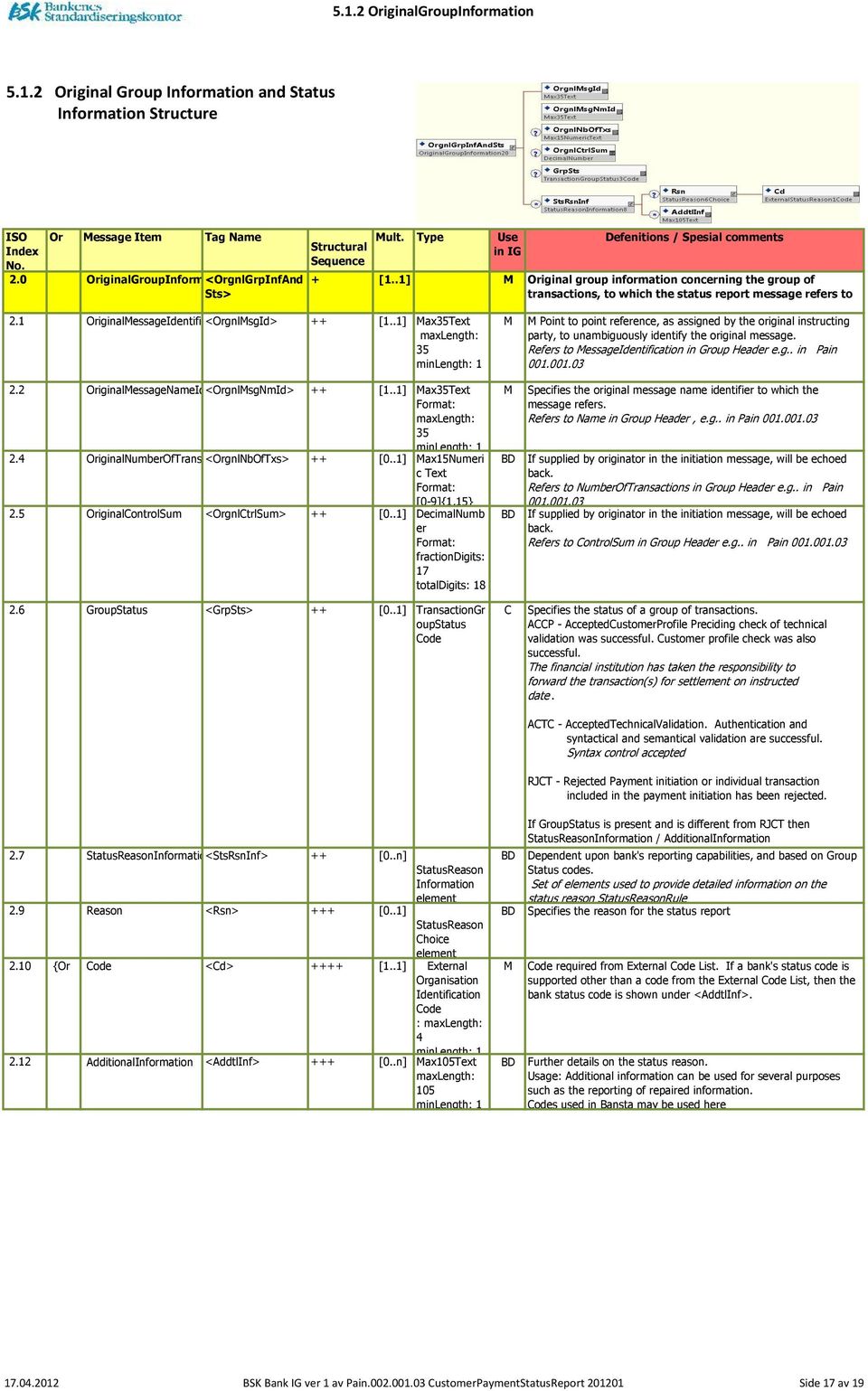 .1] Original group information concerning the group of transactions, to which the status report message refers to 2.1 OriginalessageIdentification <OrgnlsgId> ++ [1..1] ax35text maxlength: 35 2.