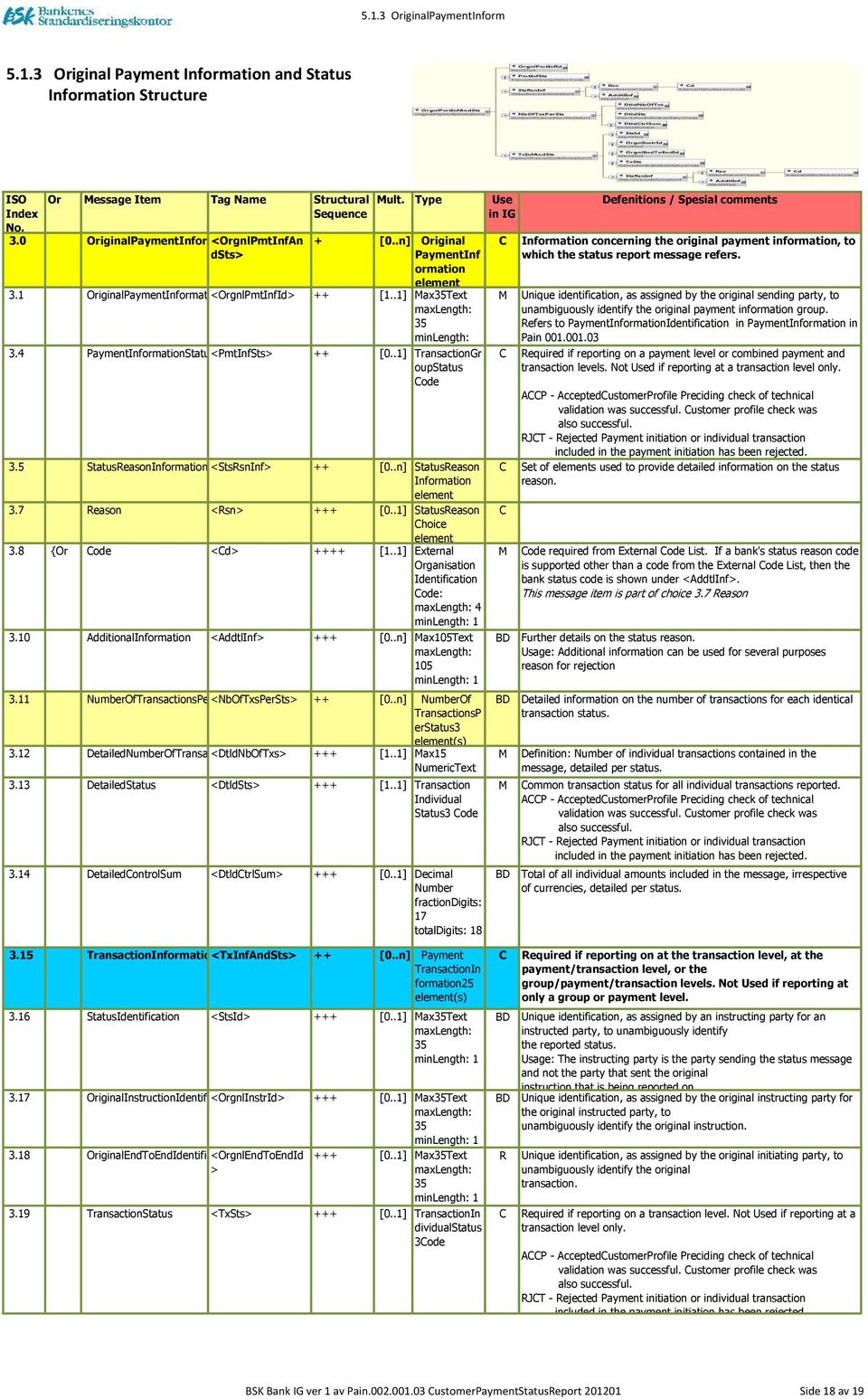 .1] ax35text maxlength: 35 minlength: 3.4 PaymentInformationStatus <PmtInfSts> ++ [0..1] TransactionGr oupstatus ode 3.5 StatusReasonInformation <StsRsnInf> ++ [0.