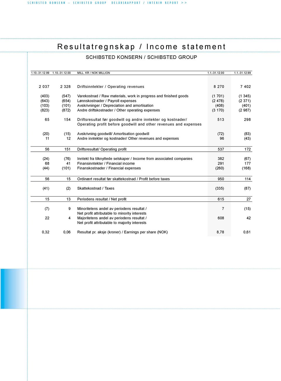 99 2 037 2 328 Driftsinntekter / Operating revenues 8 270 7 402 (403) (547) Varekostnad / Raw materials, work in progress and finished goods (1 701) (1 345) (643) (654) Lønnskostnader / Payroll