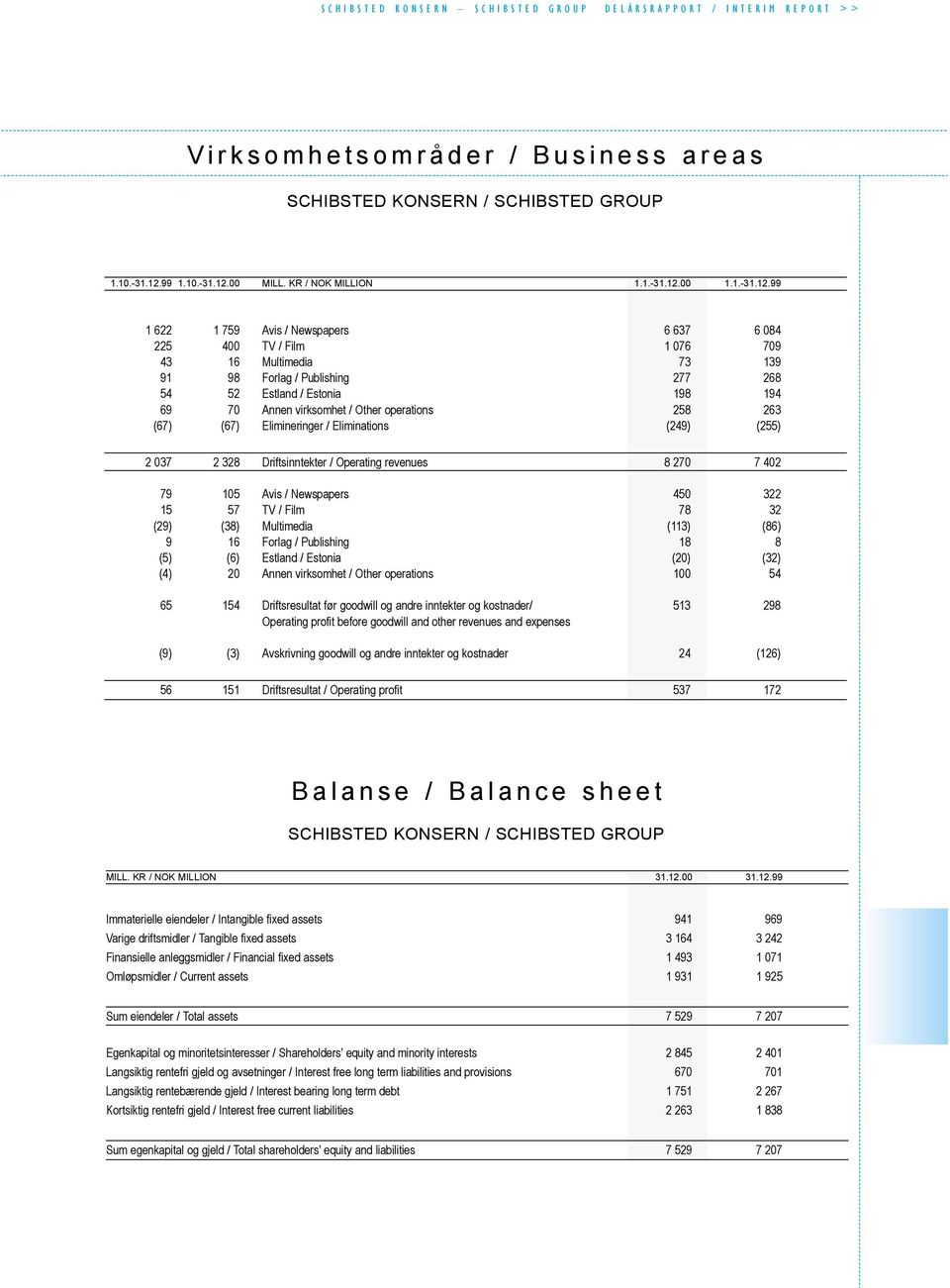 99 1 622 1 759 Avis / Newspapers 6 637 6 084 225 400 TV / Film 1 076 709 43 16 Multimedia 73 139 91 98 Forlag / Publishing 277 268 54 52 Estland / Estonia 198 194 69 70 Annen virksomhet / Other