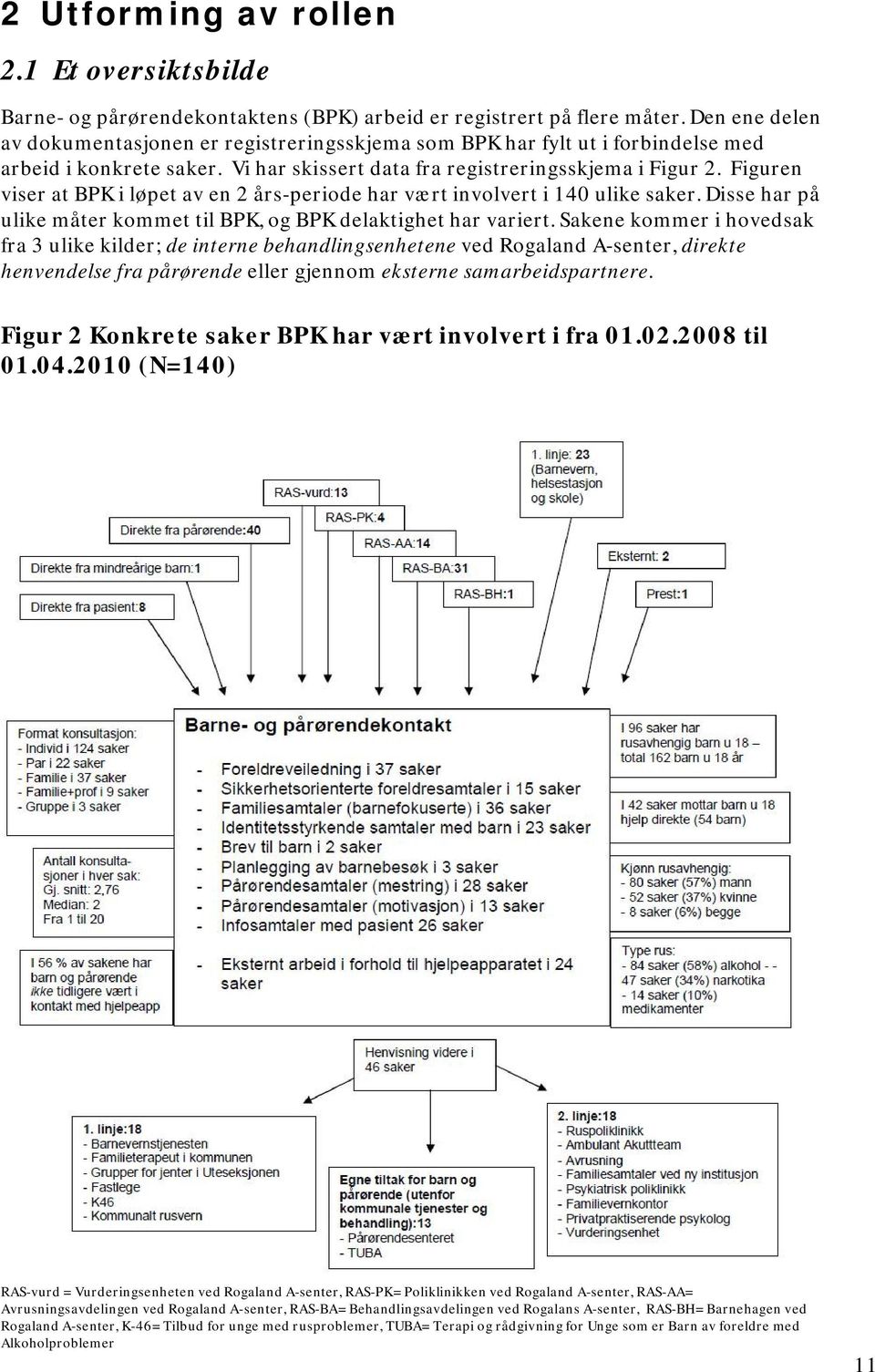 Figuren viser at BPK i løpet av en 2 års-periode har vært involvert i 140 ulike saker. Disse har på ulike måter kommet til BPK, og BPK delaktighet har variert.