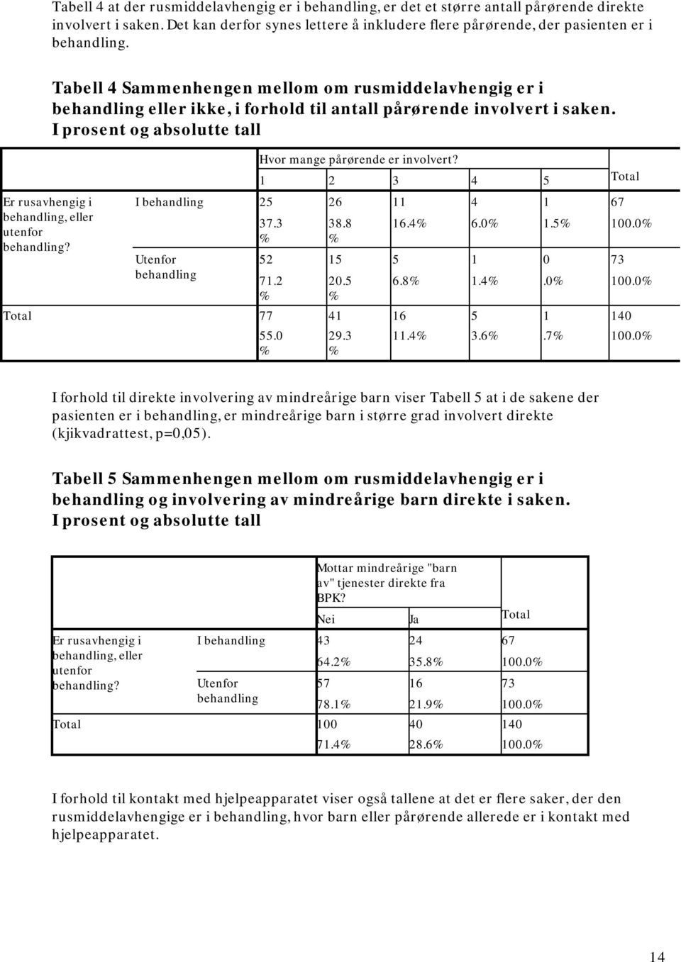 I prosent og absolutte tall Er rusavhengig i behandling, eller utenfor behandling? Total I behandling Utenfor behandling Hvor mange pårørende er involvert? 1 2 3 4 5 Total 25 26 11 4 1 67 37.3 % 38.