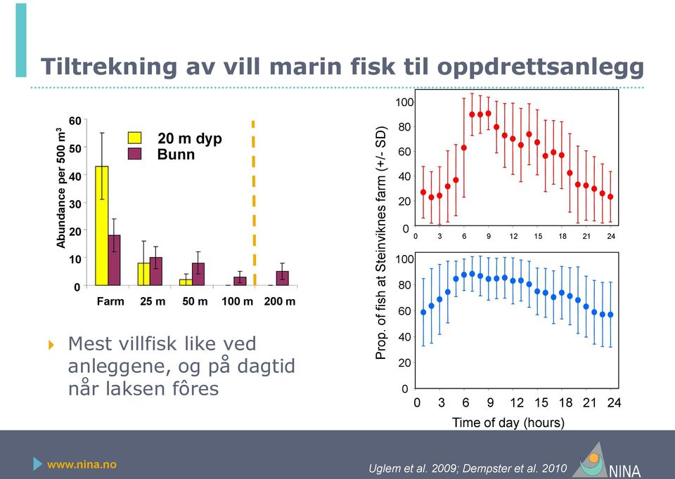 100 0 Farm 25 m 50 m 100 m 200 m 80 60 Mest villfisk like ved anleggene, og på dagtid når