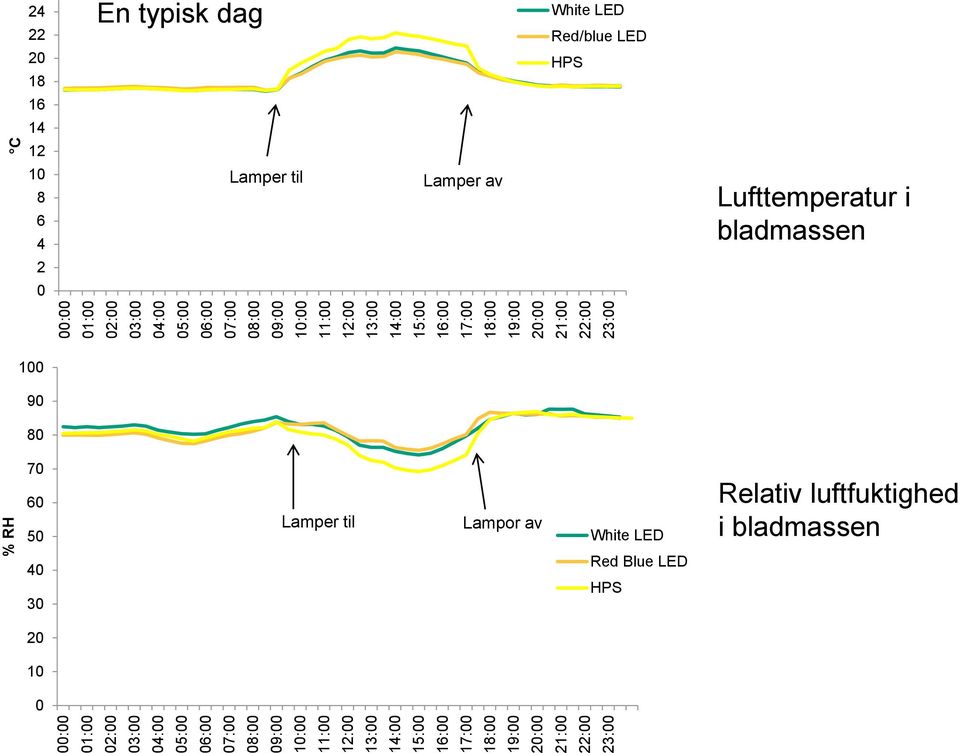 Lufttemperatur i bladmassen 2 0 100 90 80 70 60 50 Lamper til Lampor av White LED Relativ luftfuktighed i bladmassen 40 30 Red Blue