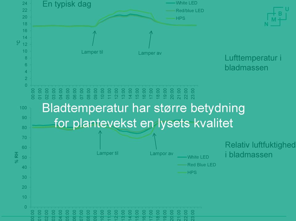 20 18 En typisk dag White LED Red/blue LED HPS 16 14 12 10 8 6 4 Lamper til Lamper av Lufttemperatur i bladmassen 2 0 100 90 80 Bladtemperatur har