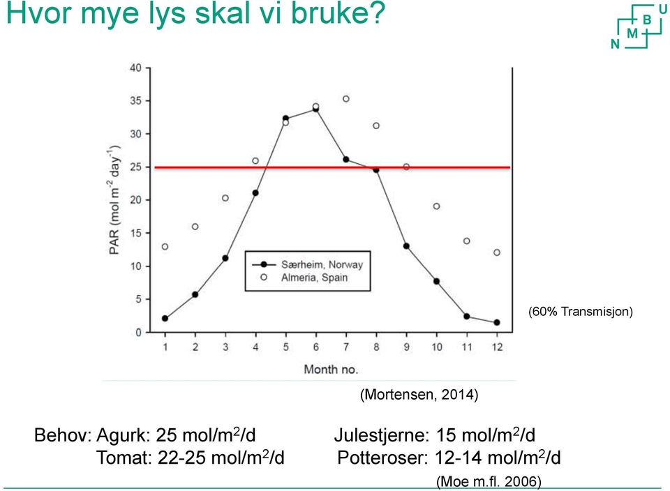 Agurk: 25 mol/m 2 /d Julestjerne: 15 mol/m 2