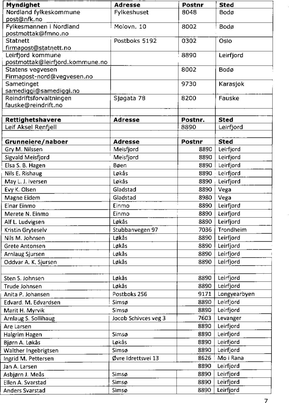 10 Postboks 5 192 Sjøgata 78 Postnr 8048 8002 0302 8002 9730 8200 Sted Bodø Bodø Oslo Bodø Karasjok Fauske Rettighetshavere Leif Aksel Renfjell Adresse Pustnr. Sted Grunneiere/naboer Gry M.