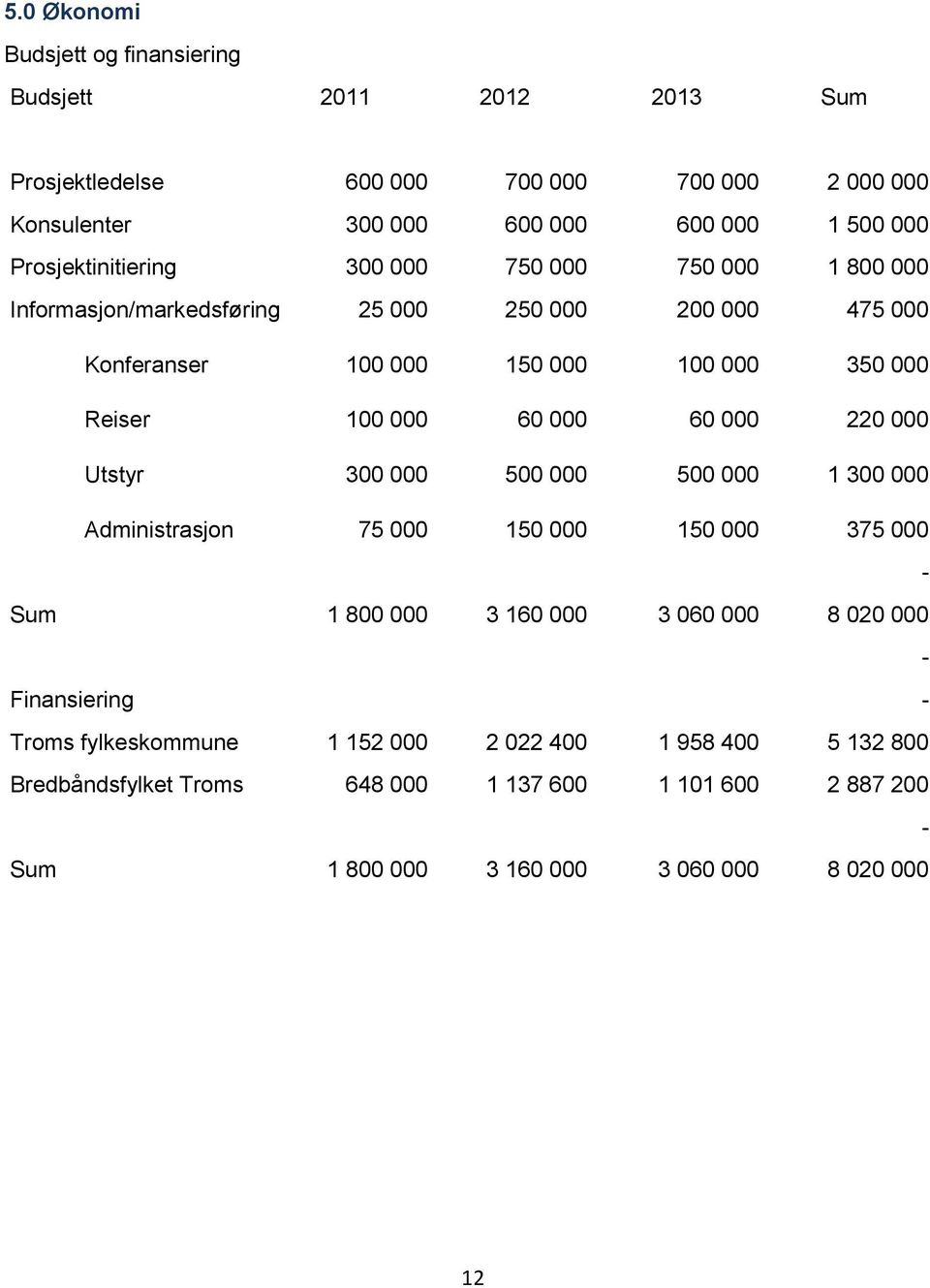 000 60 000 60 000 220 000 Utstyr 300 000 500 000 500 000 1 300 000 Administrasjon 75 000 150 000 150 000 375 000 - Sum 1 800 000 3 160 000 3 060 000 8 020 000 -