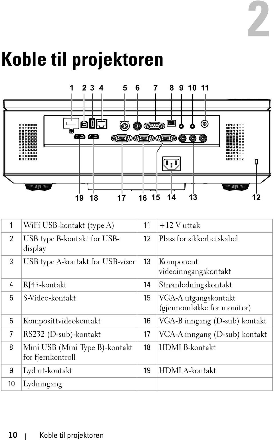 15 VGA-A utgangskontakt (gjennomløkke for monitor) 6 Komposittvideokontakt 16 VGA-B inngang (D-sub) kontakt 7 RS232 (D-sub)-kontakt 17 VGA-A inngang