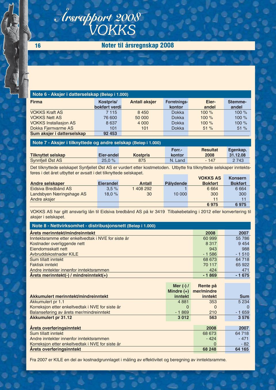 Dokka 100 % 100 % Dokka Fjernvarme AS 101 101 Dokka 51 % 51 % Sum aksjer i datterselskap 92 453 Note 7 - Aksjer i tilknyttede og andre selskap (Beløp i 1.000) Forr.- Resultat Egenkap.