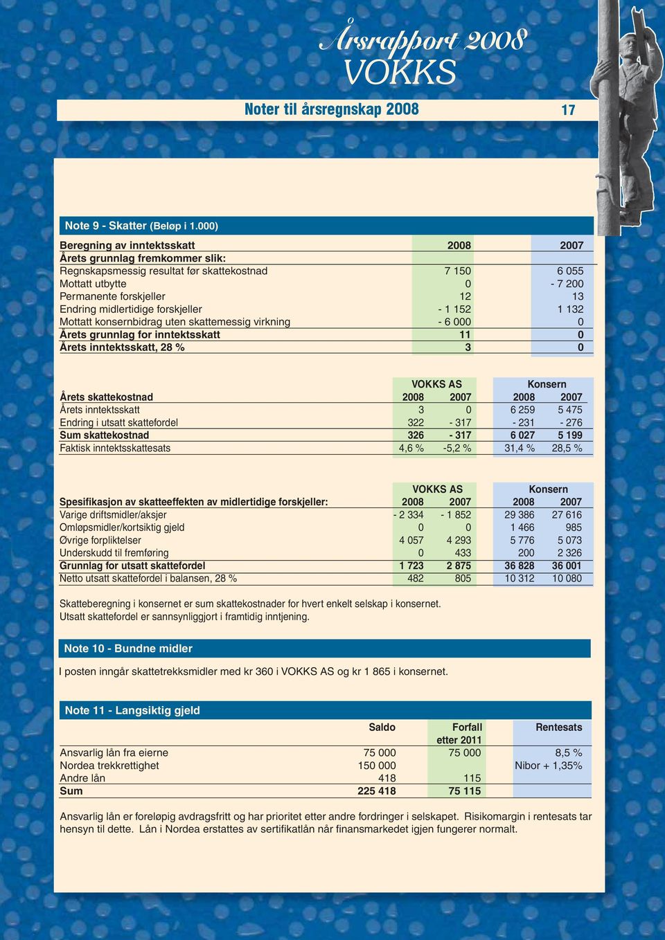 midlertidige forskjeller - 1 152 1 132 Mottatt konsernbidrag uten skattemessig virkning - 6 000 0 Årets grunnlag for inntektsskatt 11 0 Årets inntektsskatt, 28 % 3 0 AS Konsern Årets skattekostnad