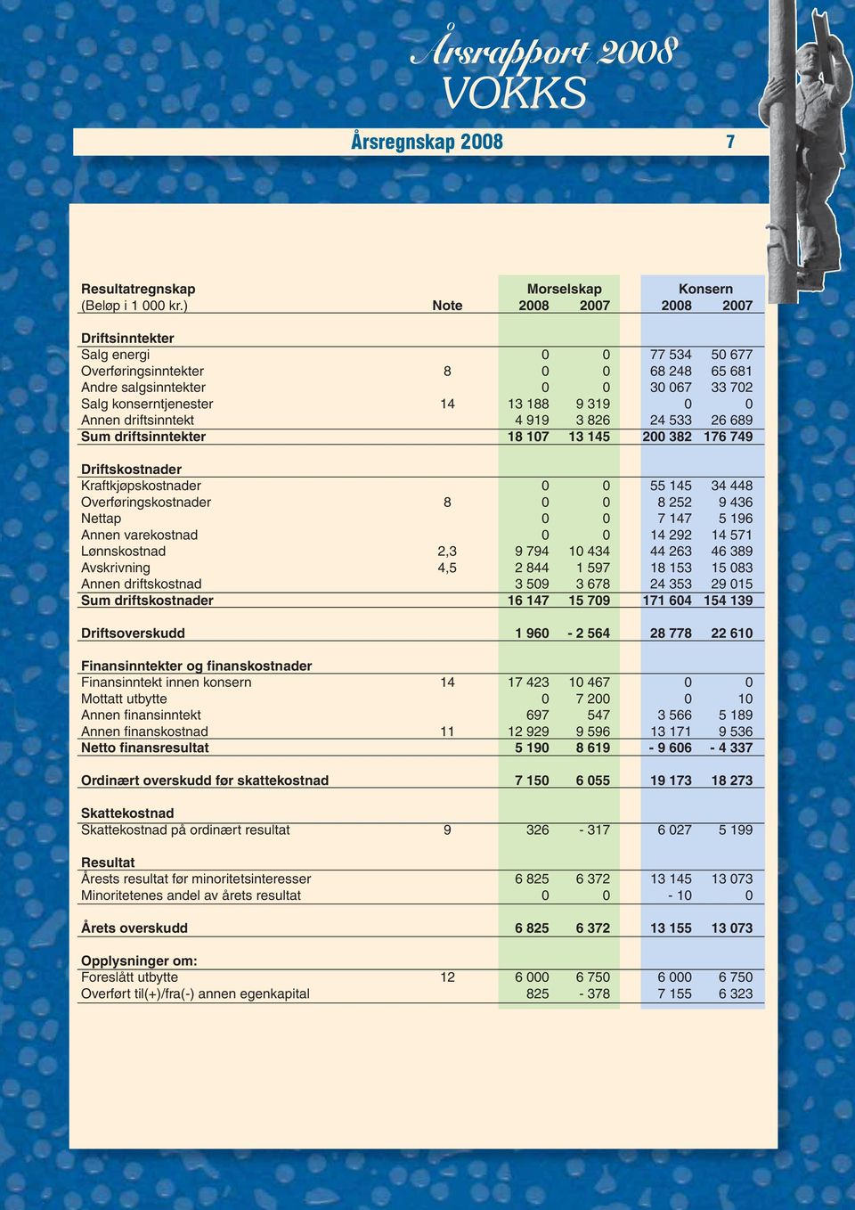 Annen driftsinntekt 4 919 3 826 24 533 26 689 Sum driftsinntekter 18 107 13 145 200 382 176 749 Driftskostnader Kraftkjøpskostnader 0 0 55 145 34 448 Overføringskostnader 8 0 0 8 252 9 436 Nettap 0 0