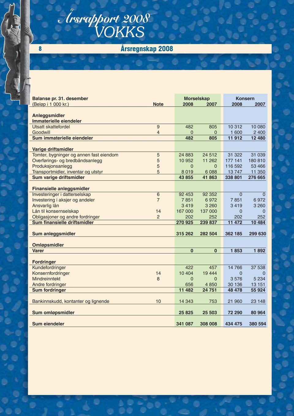 driftsmidler Tomter, bygninger og annen fast eiendom 5 24 883 24 512 31 322 31 039 Overførings- og bredbåndsanlegg 5 10 952 11 262 177 141 180 810 Produksjonsanlegg 5 0 0 116 592 53 466