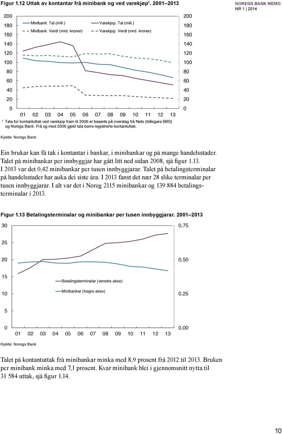 kroner) 1 2 3 4 5 6 7 8 9 1 11 12 13 1 Tala for kontantuttak ved varekjøp fram til 26 er baserte på overslag frå Nets (tidlegare BBS) og Noregs Bank.