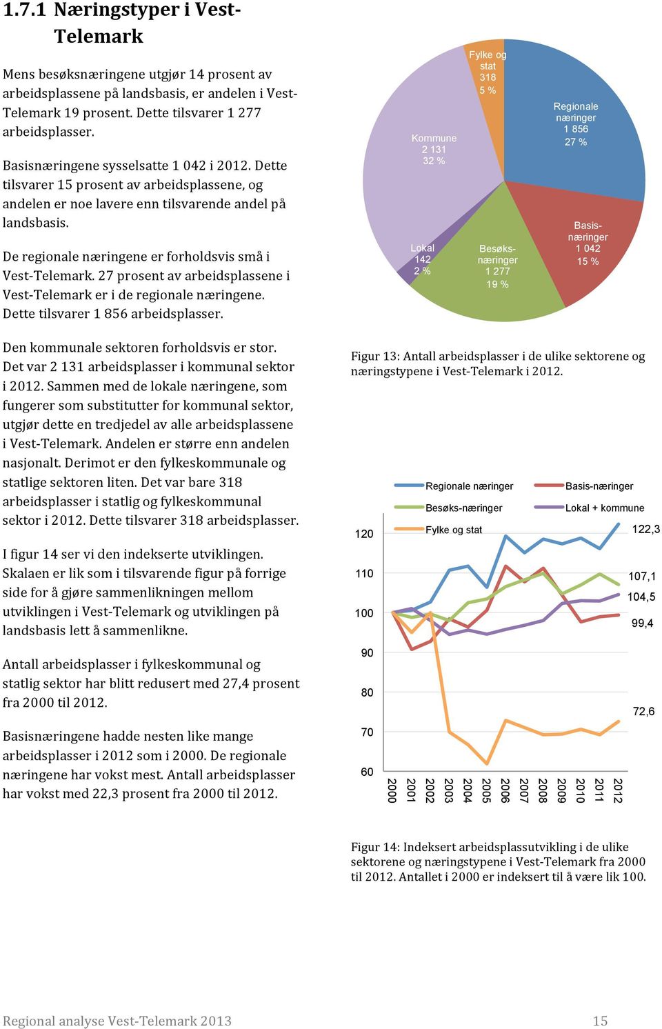 De regionale næringene er forholdsvis små i Vest- Telemark. 27 prosent av arbeidsplassene i Vest- Telemark er i de regionale næringene. Dette tilsvarer 1 856 arbeidsplasser.