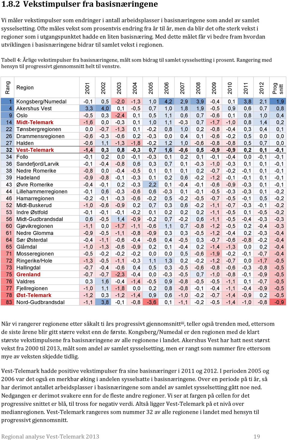 Med dette målet får vi bedre fram hvordan utviklingen i basisnæringene bidrar til samlet vekst i regionen.