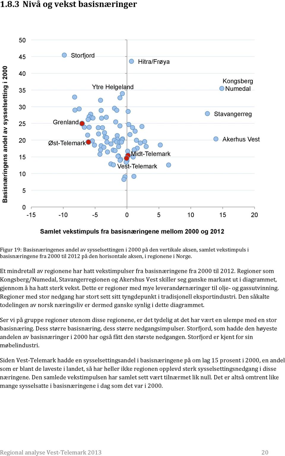 aksen, samlet vekstimpuls i basisnæringene fra 2000 til på den horisontale aksen, i regionene i Norge. Et mindretall av regionene har hatt vekstimpulser fra basisnæringene fra 2000 til.