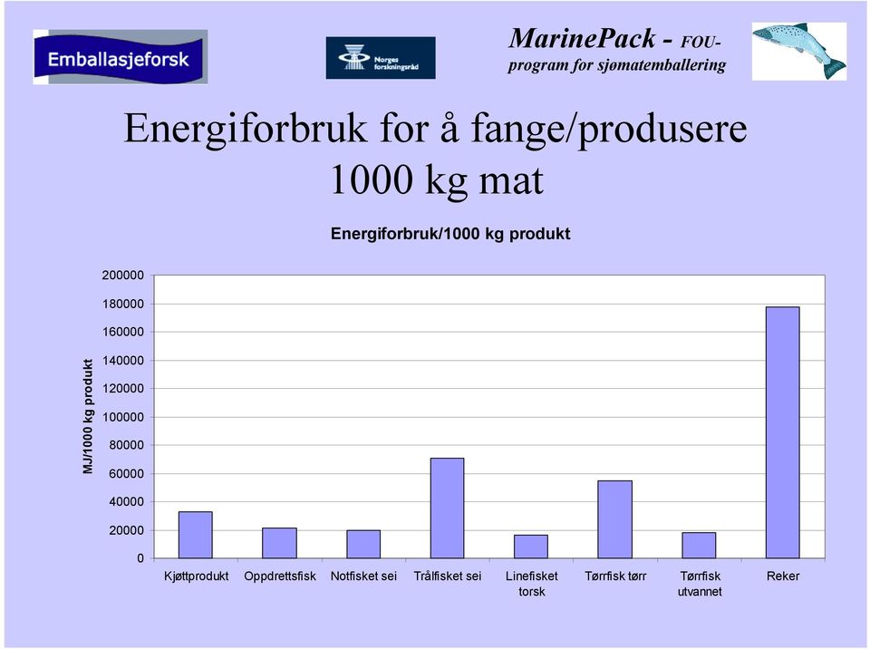 100000 80000 60000 40000 20000 0 Kjøttprodukt Oppdrettsfisk