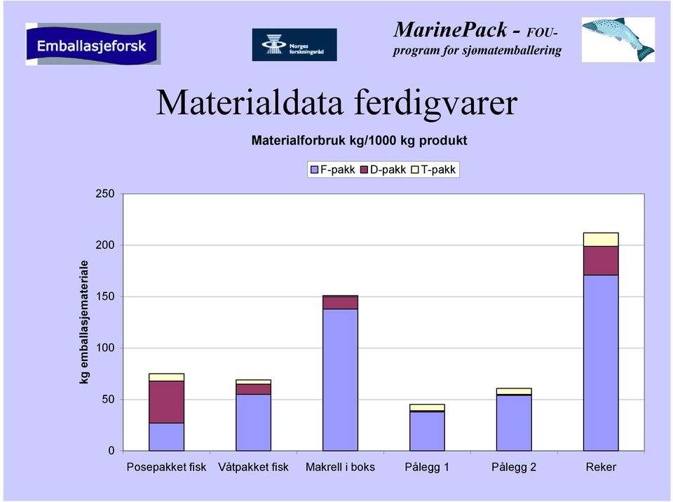 emballasjemateriale 150 100 50 0 Posepakket fisk