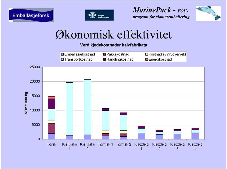 Energikostnad 25000 20000 NOK/1000 kg 15000 10000 5000 0 Torsk Kjølt laks 1