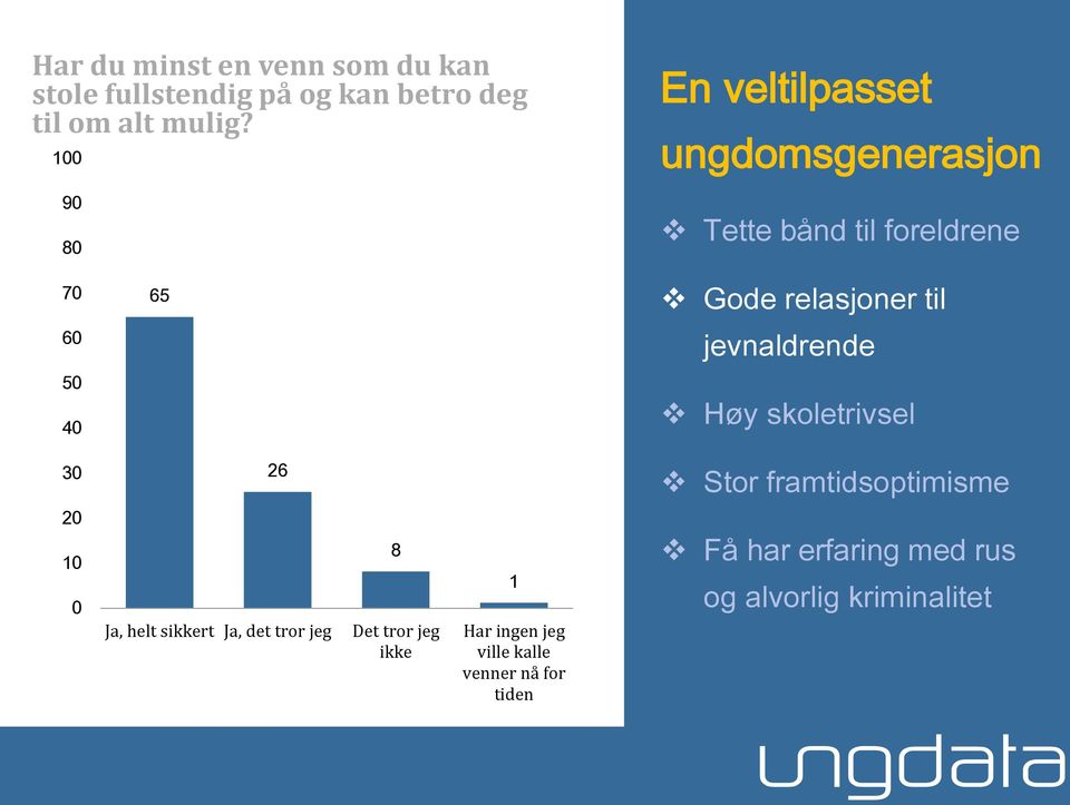 jevnaldrende 50 40 Høy skoletrivsel 30 26 Stor framtidsoptimisme 20 10 0 Ja, helt sikkert Ja, det tror