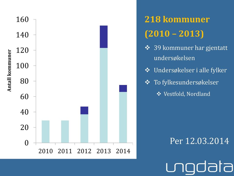 Undersøkelser i alle fylker To fylkesundersøkelser 60