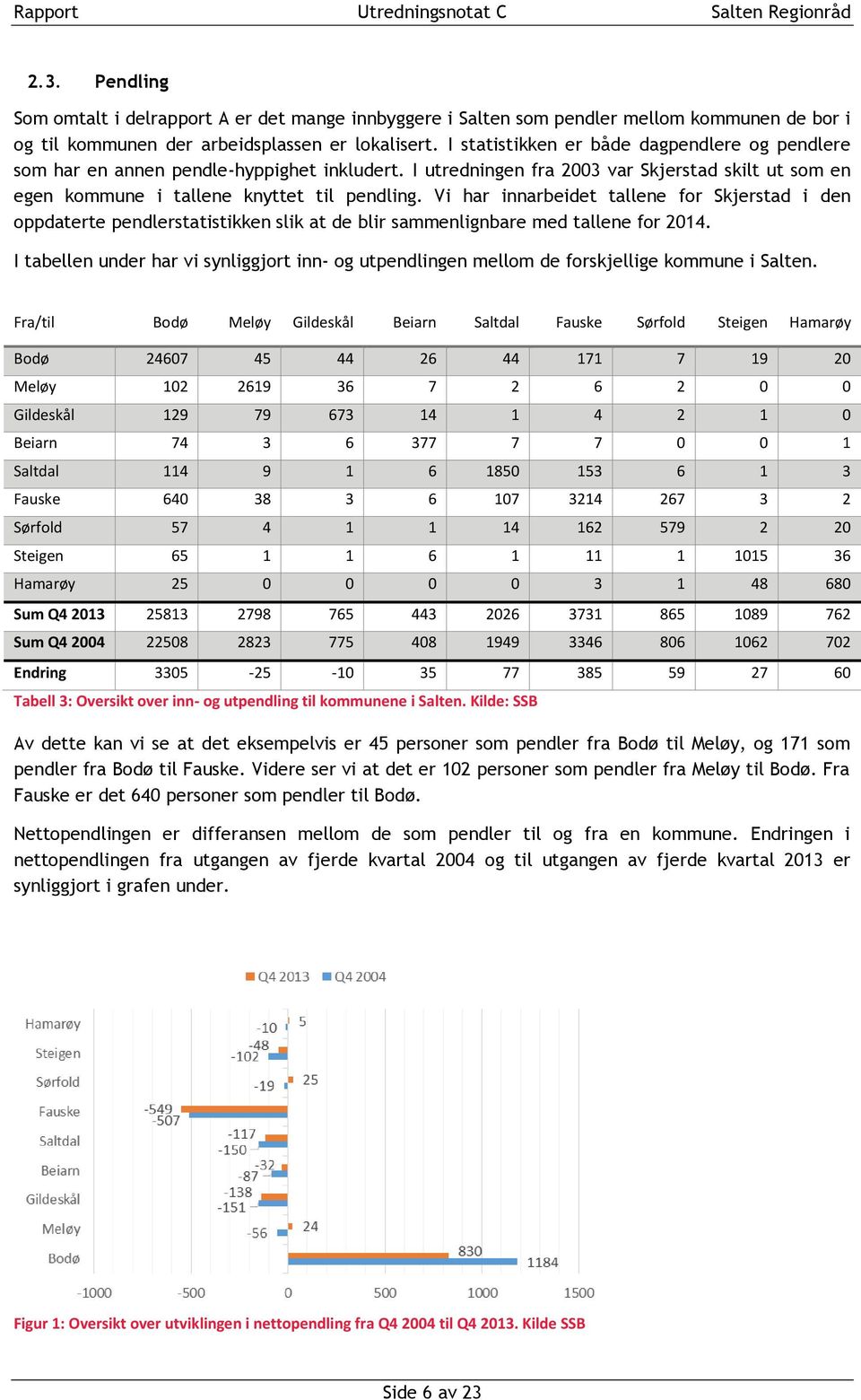 Vi har innarbeidet tallene for Skjerstad i den oppdaterte pendlerstatistikken slik at de blir sammenlignbare med tallene for 2014.