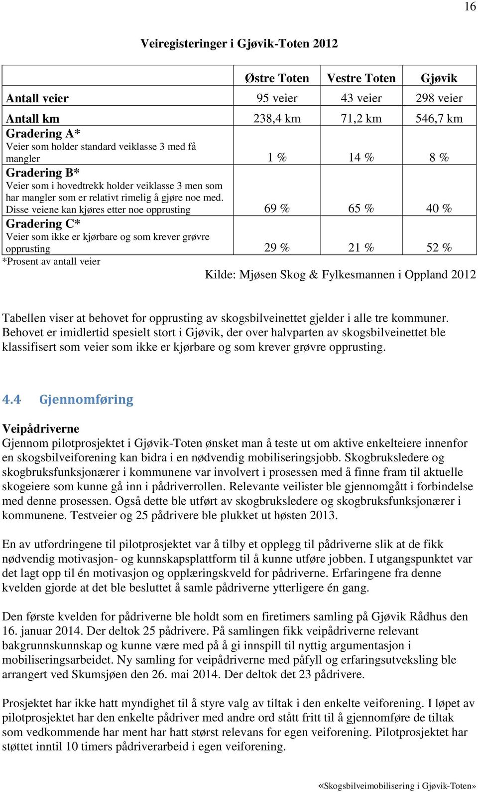 Disse veiene kan kjøres etter noe opprusting 69 % 65 % 40 % Gradering C* Veier som ikke er kjørbare og som krever grøvre opprusting 29 % 21 % 52 % *Prosent av antall veier Kilde: Mjøsen Skog &