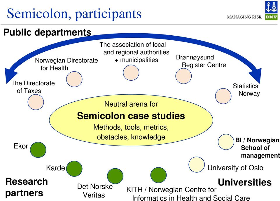 arena for Semicolon case studies Methods, tools, metrics, obstacles, knowledge Det Norske Veritas Statistics Norway KITH /