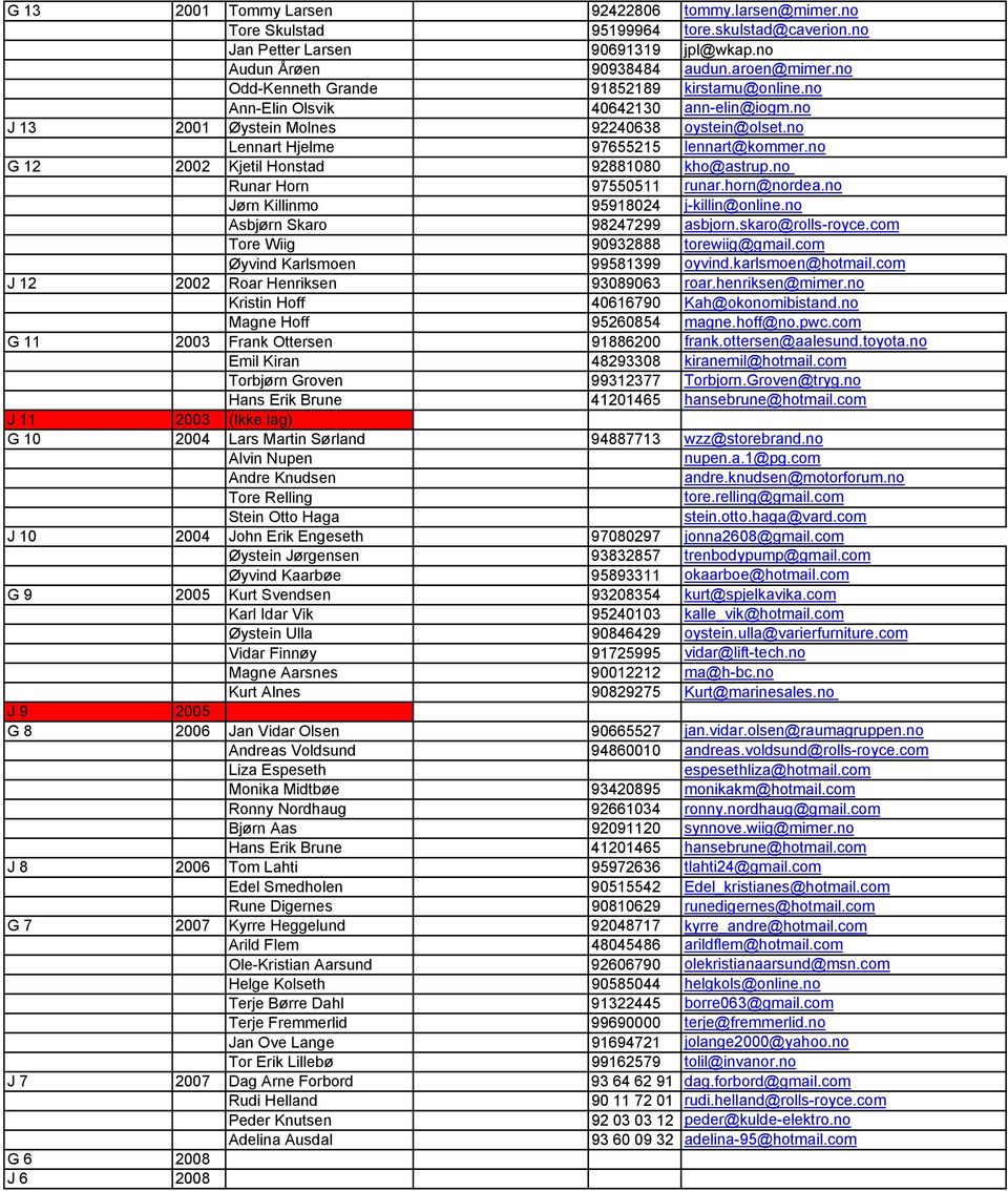 no G 12 2002 Kjetil Honstad 92881080 kho@astrup.no Runar Horn 97550511 runar.horn@nordea.no Jørn Killinmo 95918024 j-killin@online.no Asbjørn Skaro 98247299 asbjorn.skaro@rolls-royce.