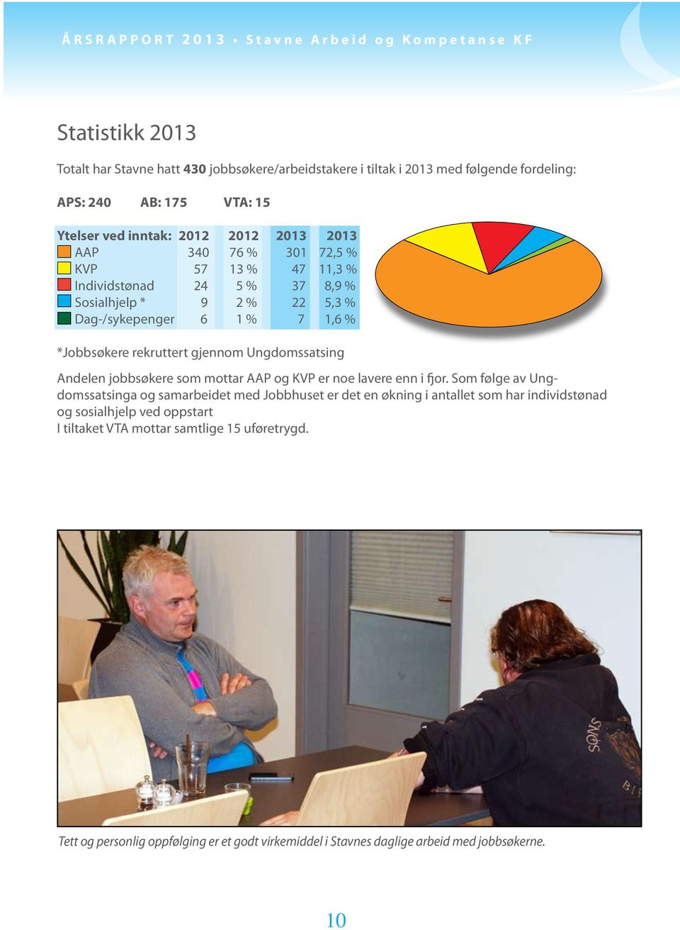 rekruttert gjennom Ungdomssatsing Andelen jobbsøkere som mottar AAP og KVP er noe lavere enn i fjor.