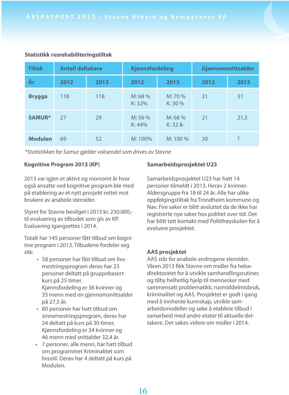 *Statistikken for Samur gjelder voksendel som drives av Stavne Kognitive Program 2013 (KP) 2013 var igjen et aktivt og morsomt år hvor også ansatte ved kognitive program ble med på etablering av et