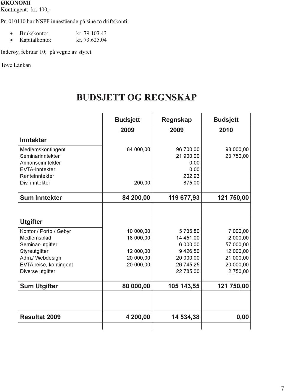 900,00 23 750,00 Annonseinntekter 0,00 EVTA-inntekter 0,00 Renteinntekter 202,93 Div.