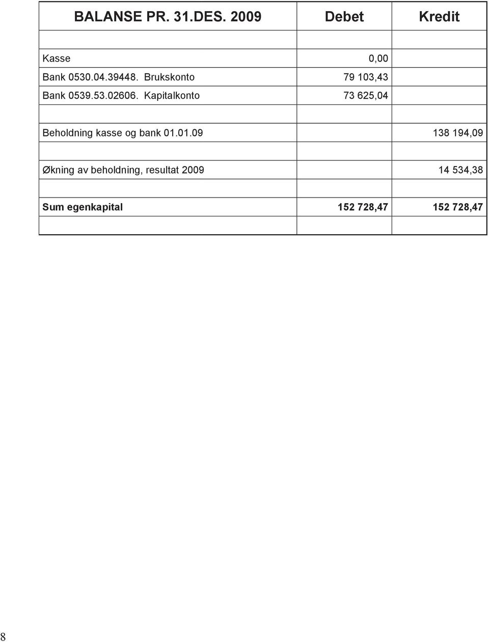 Kapitalkonto 73 625,04 Beholdning kasse og bank 01.