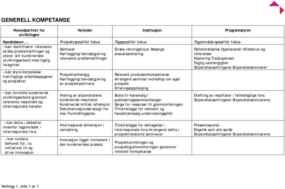 ansvarsavklaring utøve sitt kunstneriske relevante problemstillinger utviklingsarbeid med faglig integritet kan styre komplekse tverrfaglige arbeidsoppgaver og prosjekter kan formidle kunstnerisk