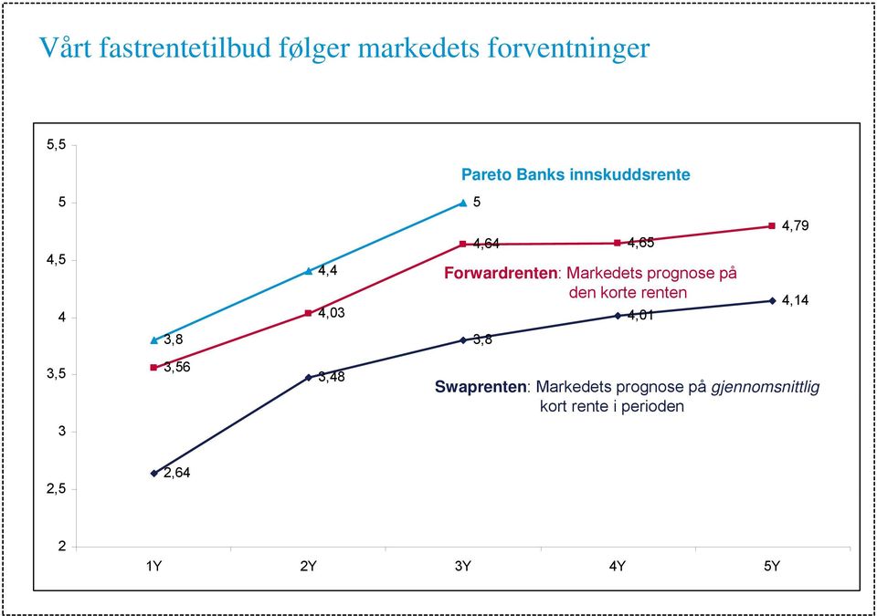 prognose på den korte renten 4,01 4,79 4,14 3,8 3,8 3,5 3,56 3,48