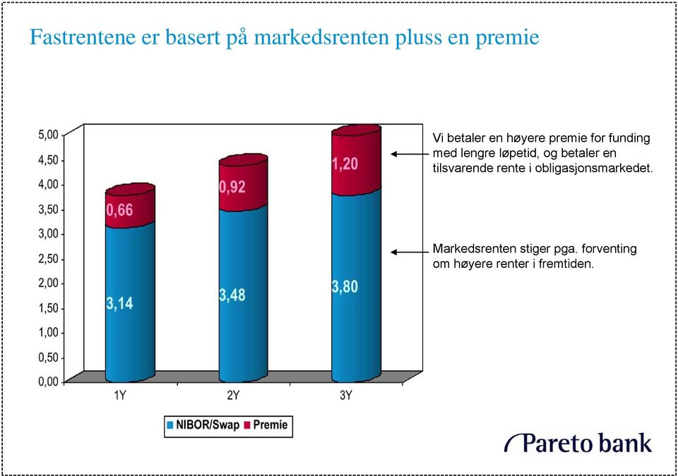 og betaler en tilsvarende rente i obligasjonsmarkedet.