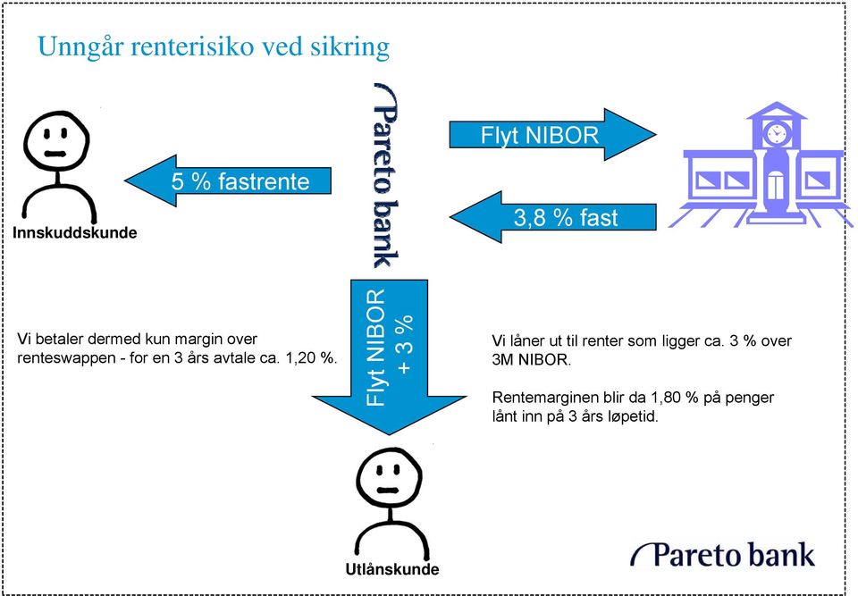 1,20 %. Flyt NIBOR + 3 % Vi låner ut til renter som ligger ca.