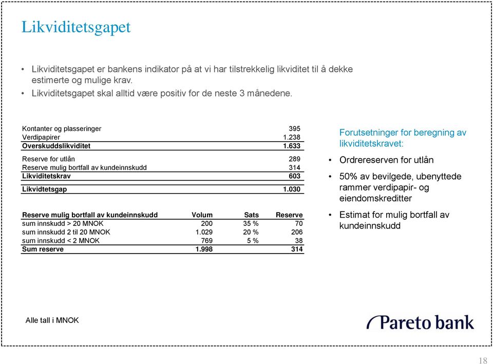 633 Reserve for utlån 289 Reserve mulig bortfall av kundeinnskudd 314 Forutsetninger for beregning av likviditetskravet: Ordrereserven for utlån Likviditetskravidit t k 603 50% av bevilgede,