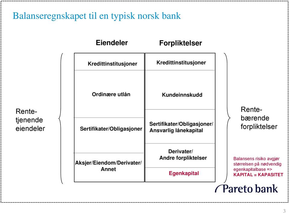 Sertifikater/Obligasjoner/ Ansvarlig lånekapital Rentebærende forpliktelser Aksjer/Eiendom/Derivater/ Annet