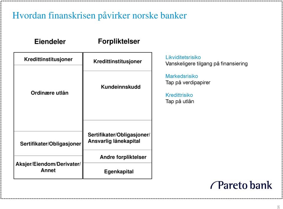 Markedsrisiko Tap på verdipapirer Kredittrisiko Tap på utlån Sertifikater/Obligasjoner