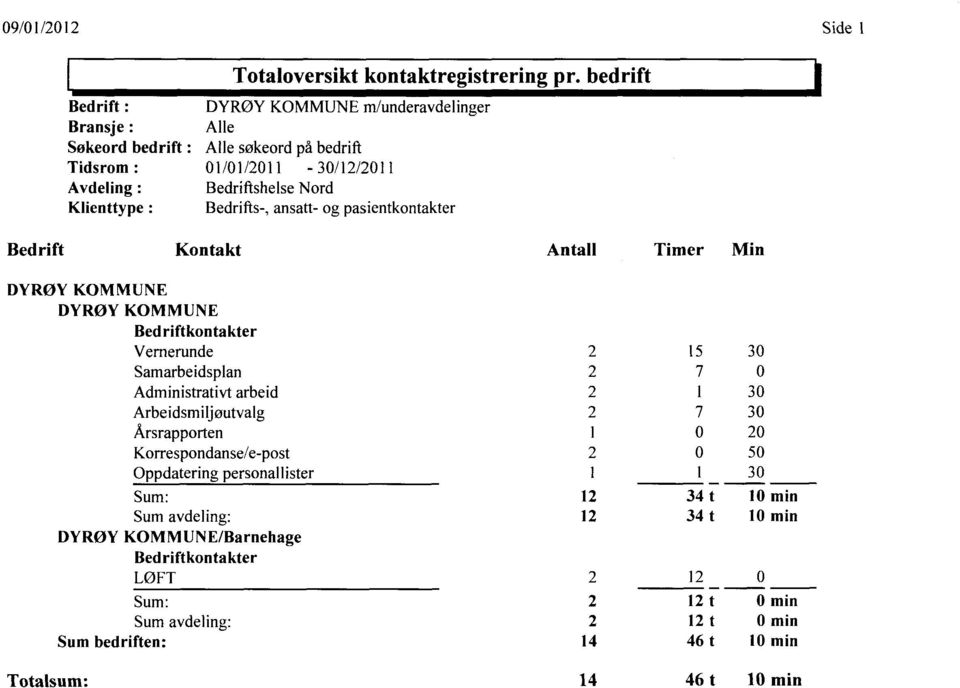 DYRØY KOMMUNE DYRØY KOMMUNE Bedriftkontakter Vernerunde 2 15 30 Samarbeidsplan 2 7 0 Administrativt arbeid 2 1 30 Arbeidsmiljøutvalg 2 7 30 Årsrapporten 1 0 20 Korrespondanse/e-post 2