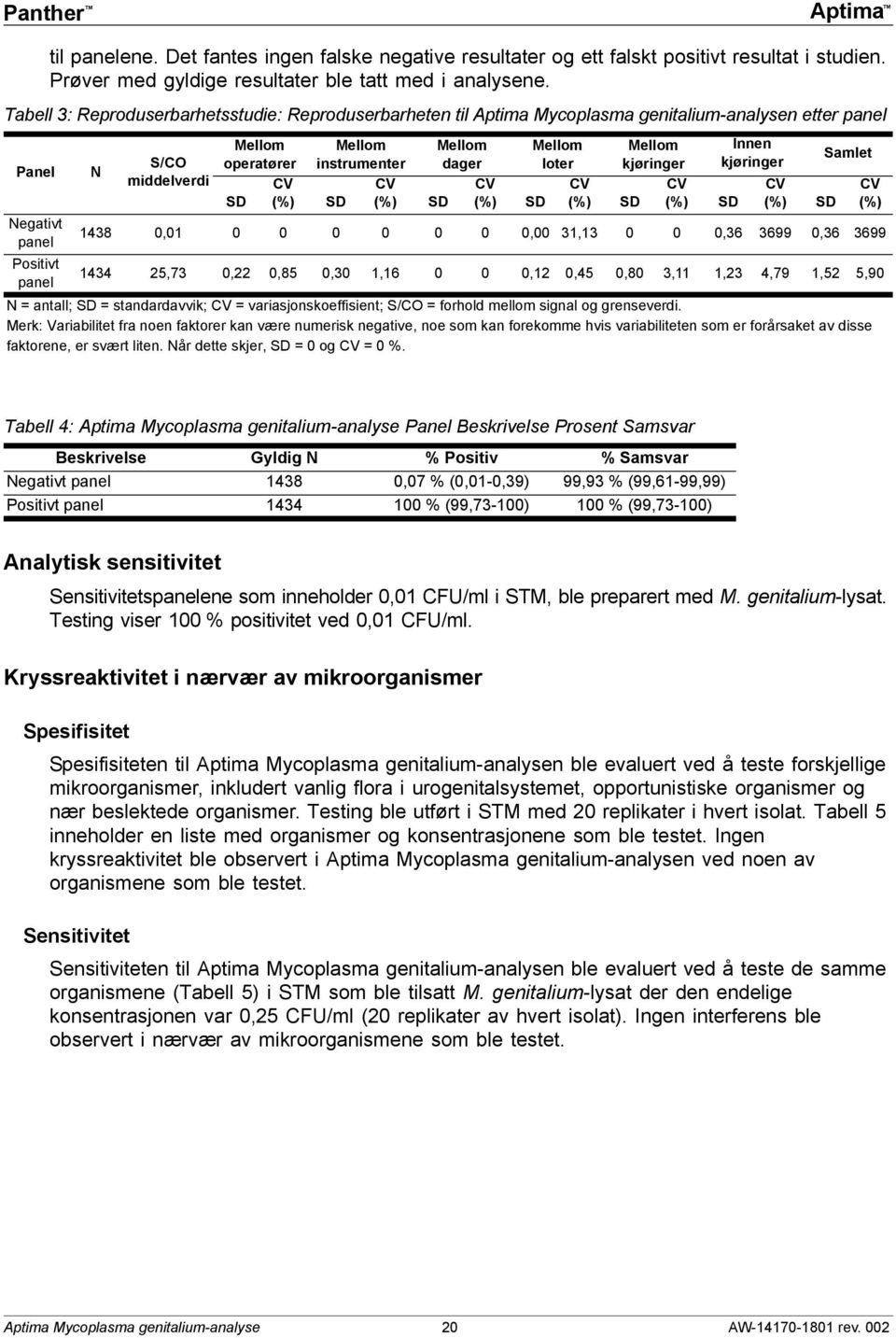 Mellom kjøringer CV CV CV CV SD (%) SD (%) SD (%) SD (%) SD CV (%) SD Innen kjøringer CV (%) SD Samlet Negativt panel 1438 0,01 0 0 0 0 0 0 0,00 31,13 0 0 0,36 3699 0,36 3699 Positivt panel 1434