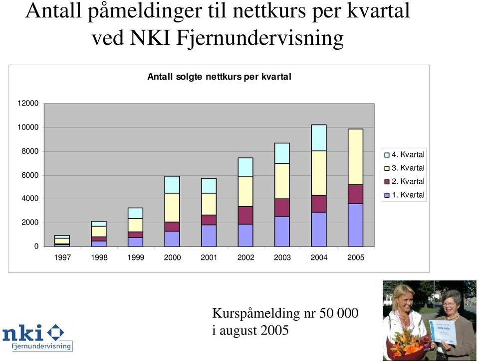 8000 6000 4000 4. Kvartal 3. Kvartal 2. Kvartal 1.