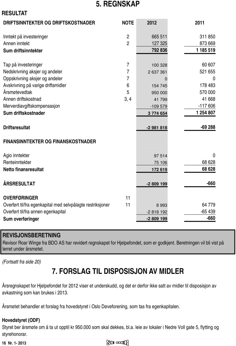 328 60 607 Nedskrivning aksjer og andeler 7 2 637 361 521 655 Oppskrivning aksjer og andeler 7 0 0 Avskrivning på varige driftsmidler 6 154 745 178 483 Årsmøtevedtak 5 950 000 570 000 Annen