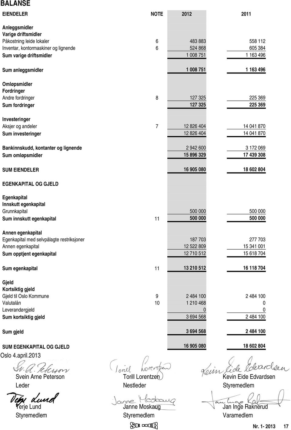 investeringer 12 826 404 14 041 870 Bankinnskudd, kontanter og lignende 2 942 600 3 172 069 Sum omløpsmidler 15 896 329 17 439 308 SUM EIENDELER 16 905 080 18 602 804 EGENKAPITAL OG GJELD Egenkapital