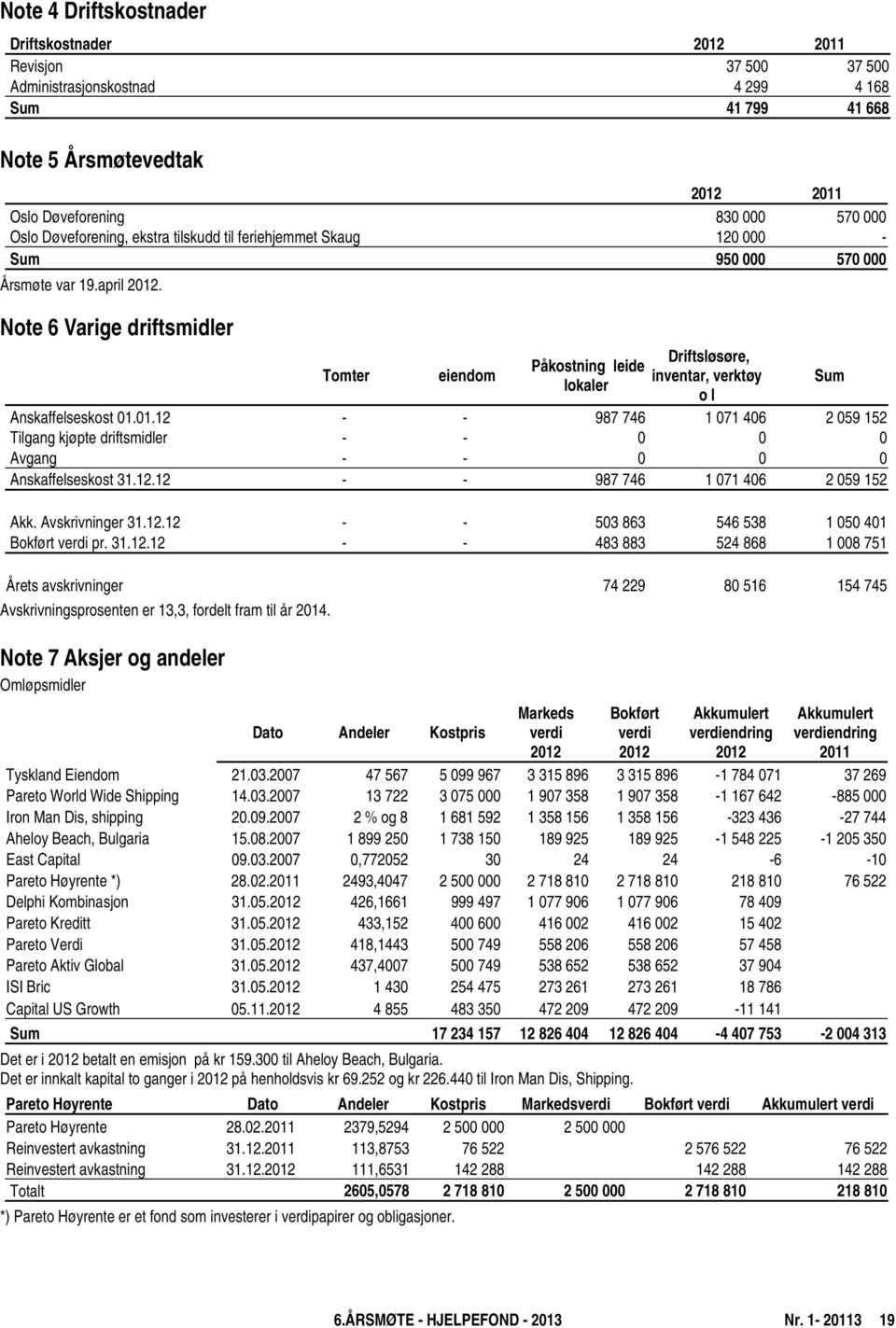 Note 6 Varige driftsmidler Årets avskrivninger 74 229 80 516 154 745 Avskrivningsprosenten er 13,3, fordelt fram til år 2014.